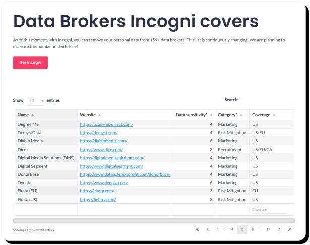 Incogni Vs. Competitors Compared for Best Data Removal